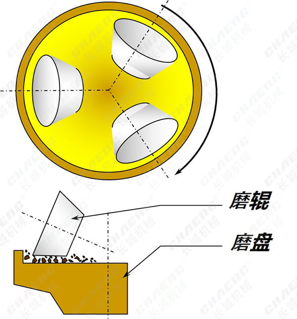 立磨机运转