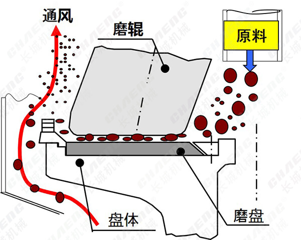 立磨机设计