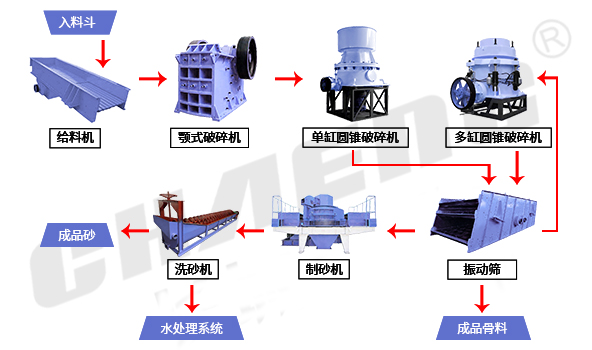 砂石骨料工艺流程