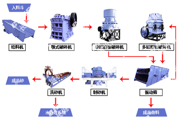 砂石骨料生产线工艺