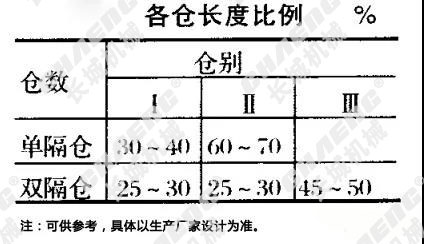 球磨机仓室