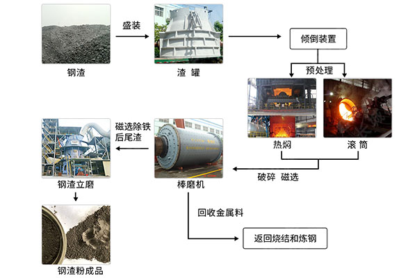 钢渣全流程处理工艺