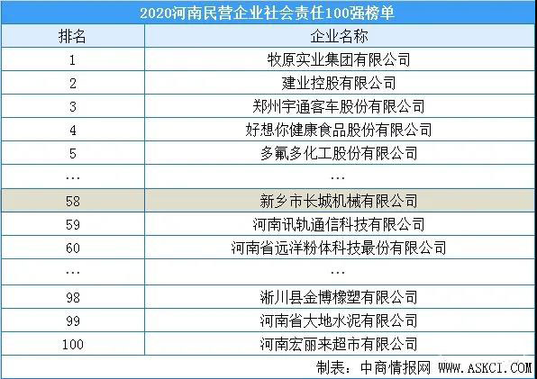 2020河南民营企业责任100强