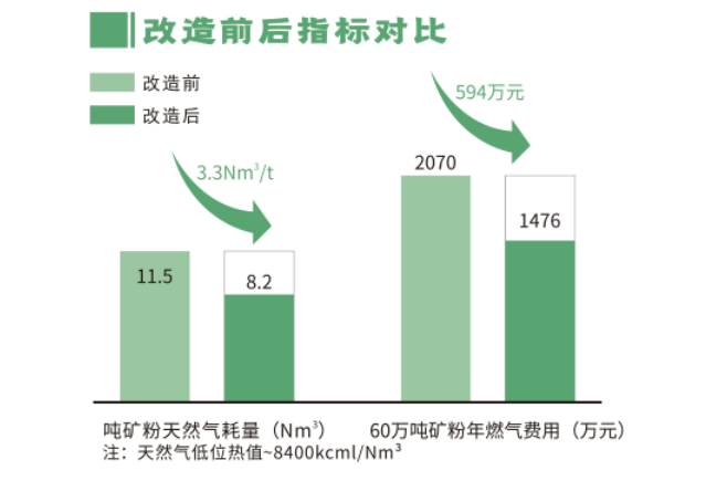 热风炉技术改造前后对比