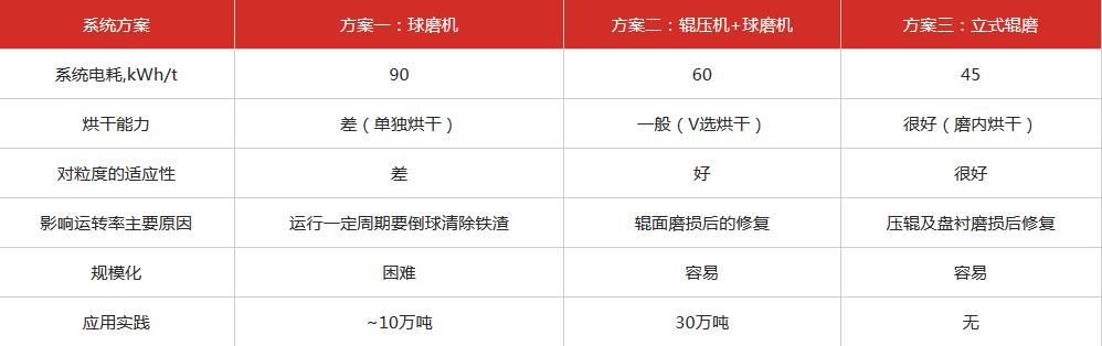 立磨机和球磨机数据对比