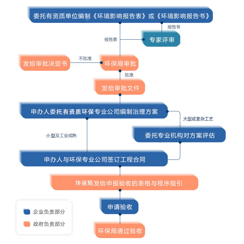 环保测评流程