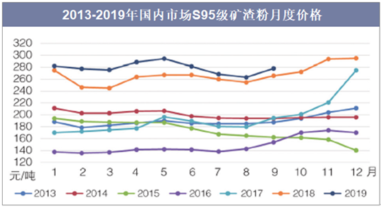 矿粉价格