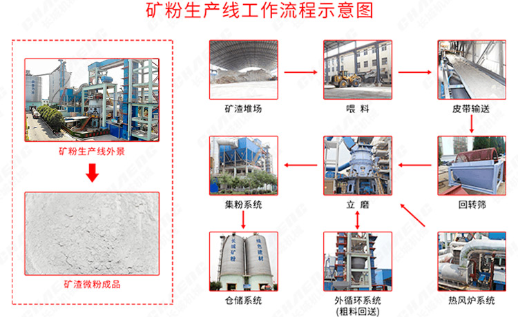 矿粉生产线工艺流程