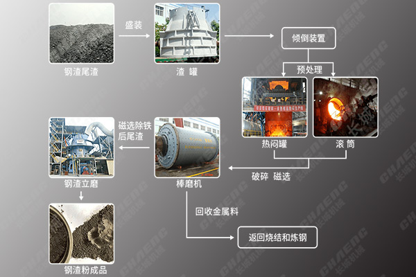 新乡长城机械钢渣微粉生产线工艺流程