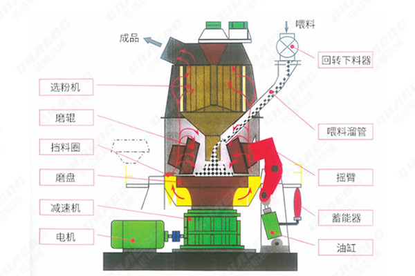 煤立磨结构图