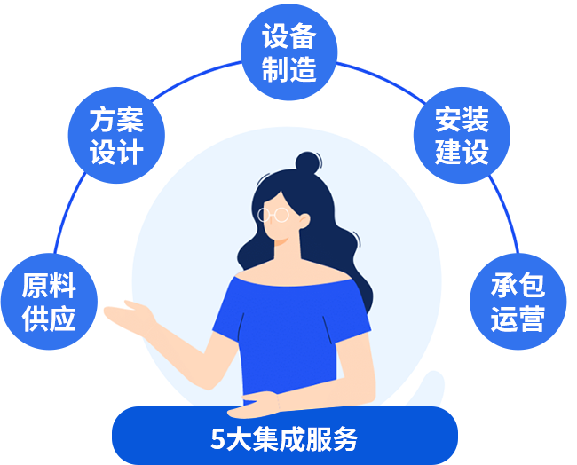 五大集成服务，让您快速投产快速收益